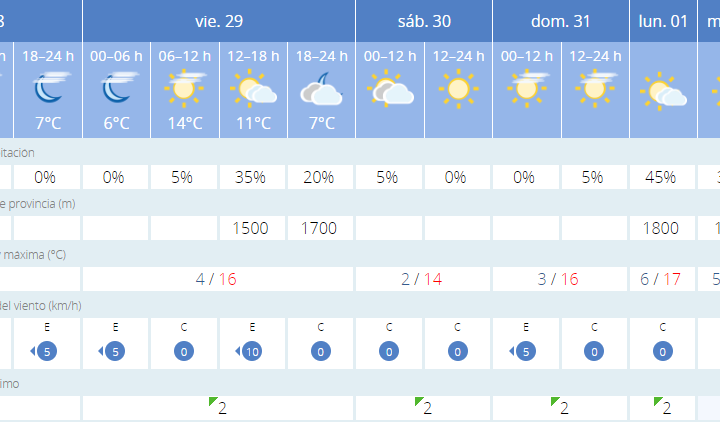 A-falta-de-tres-días-para-el-cierre-del-año,-la-AEMET-marca-un-día-de-sol-y-pocas-nubes-para-el-31-de-diciembre