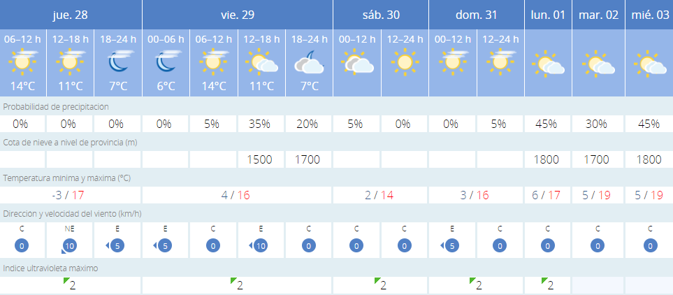 A-falta-de-tres-días-para-el-cierre-del-año,-la-AEMET-marca-un-día-de-sol-y-pocas-nubes-para-el-31-de-diciembre